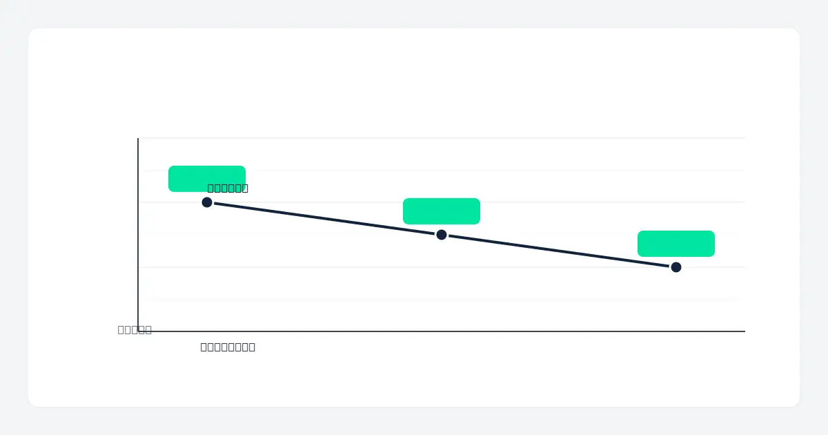 Gráfico de linha mostrando a trajetória descendente da Selic em 2026: 15,00% em janeiro, 14,75% em março e 14,50% em maio, com rótulos sobre os três pontos da curva. Fonte: Banco Central do Brasil — decisões do Copom (ilustrativo). [ACI-1957: SVG nativo, substitui MiniMax]
